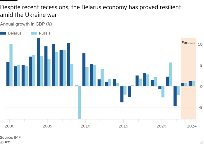 Column chart of Annual growth in GDP (%) showing Despite recent recessions, the Belarus economy has proved resilient amid the Ukraine war