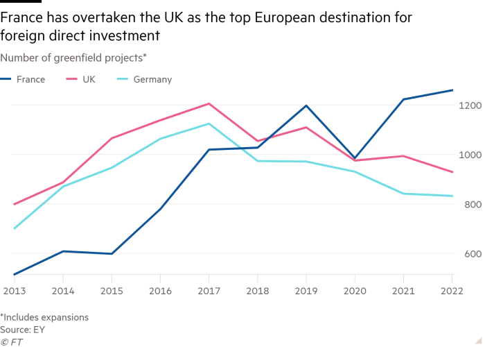 Line chart of Number of greenfield projects* showing France has overtaken the UK as the top European destination for foreign direct investment