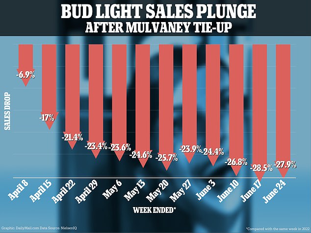 Bud Light sales shrunk 28% in the week before holiday weekend