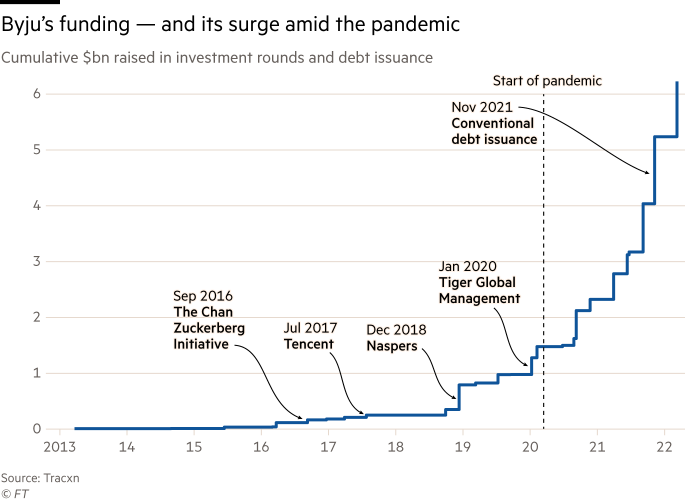 Chart showing Byju’s funding — and its surge amid the pandemic. Cumulative $bn raised in investment rounds and debt issuance