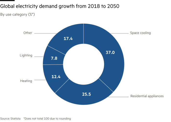 Global electricity demand growth from 2018 to 2050,By use category (%*)