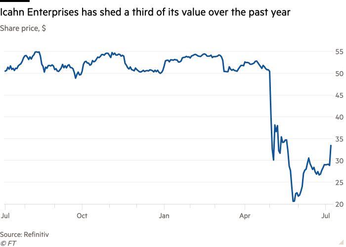 Line chart of Share price, $ showing Icahn Enterprises has shed a third of its value over the past year