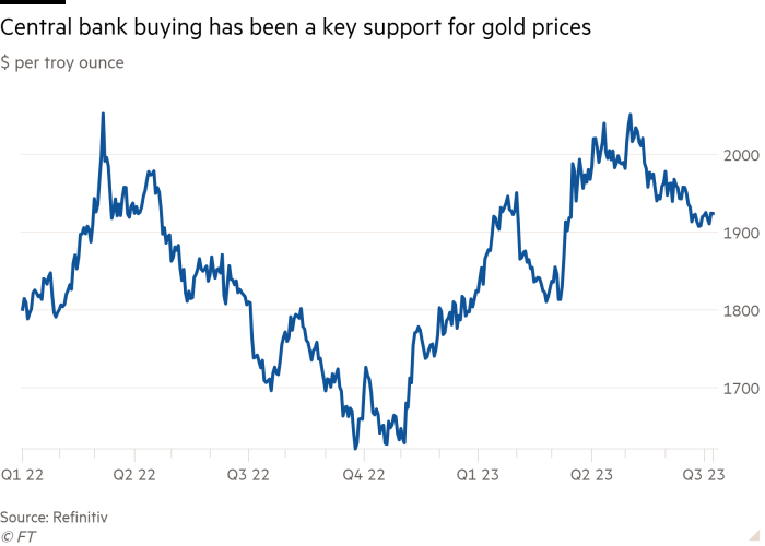 Line chart of $ per troy ounce showing Central bank buying has been a key support for gold prices