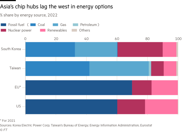 Asia’s chip hubs lag the west in energy options