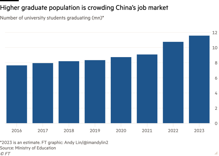 Column chart of Number of university students graduating (mn)* showing Higher graduate population is crowding China’s job market