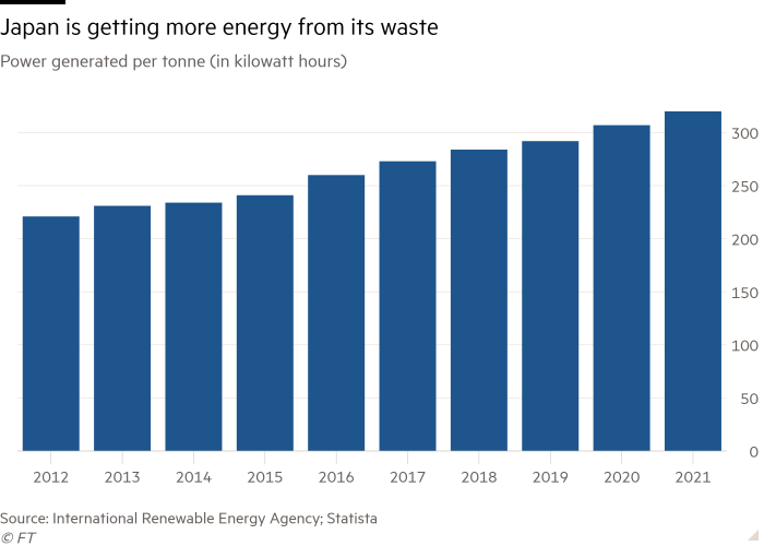 Column chart of Power generated per tonne (in kilowatt hours) showing Japan is getting more energy from its waste