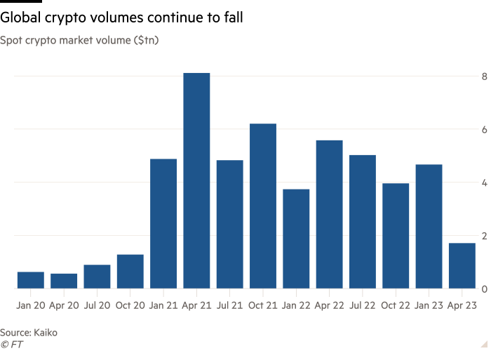 Column chart of Spot crypto market volume ($tn) showing Global crypto volumes continue to fall