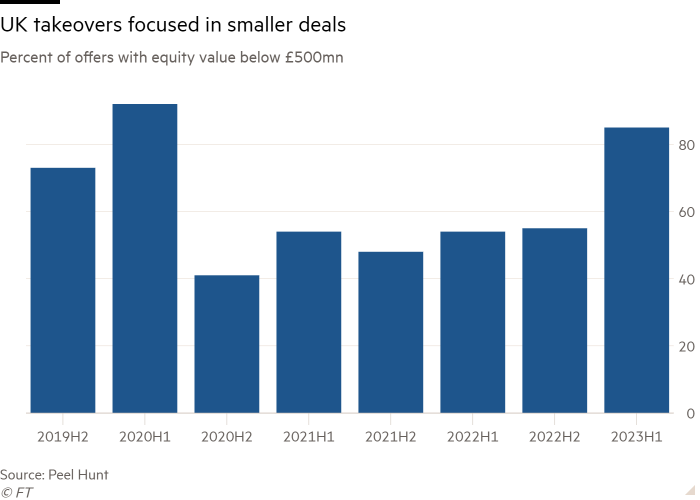 Column chart of Percent of offers with equity value below £500mn showing UK takeovers focused in smaller deals