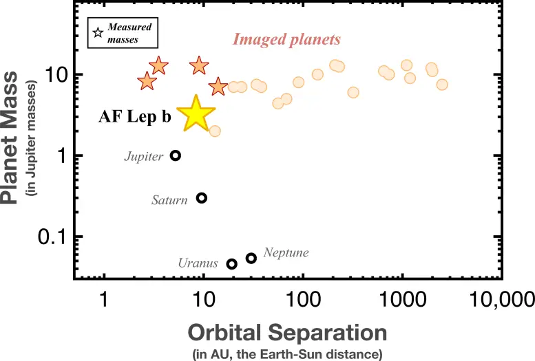 Masses and Orbital Distances of All Extrasolar Planets