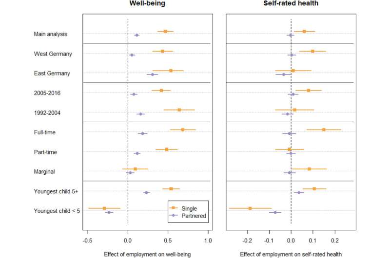 Employment has a positive effect on mothers’ well-being, but women with very young children need more support