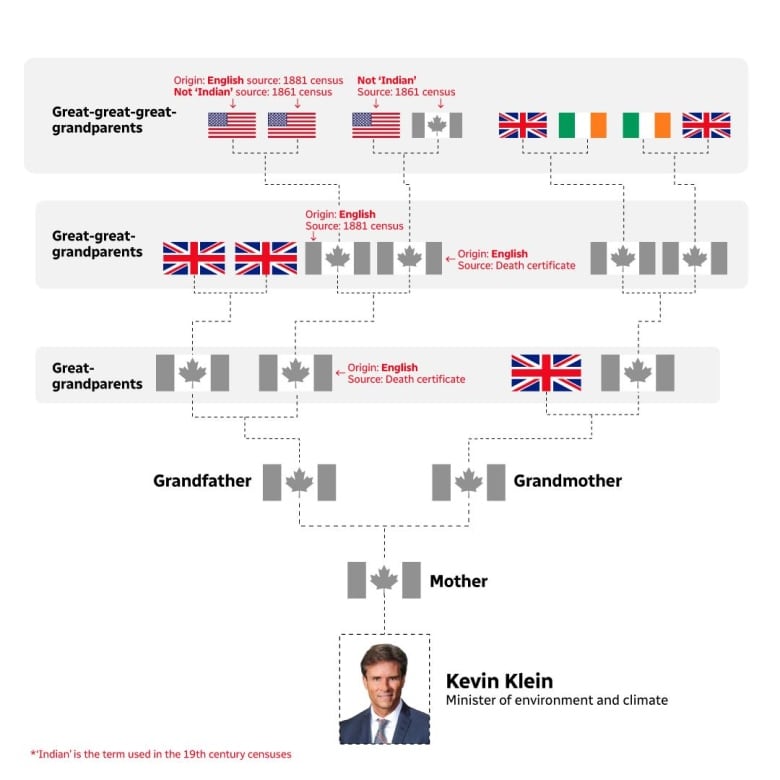 Genealogical research done by CBC News did not find any evidence Klein's mother has a Métis or other Indigenous ancestor.