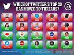 Fewer than HALF of Twitter’s 20 most-followed accounts have jumped ship for Threads