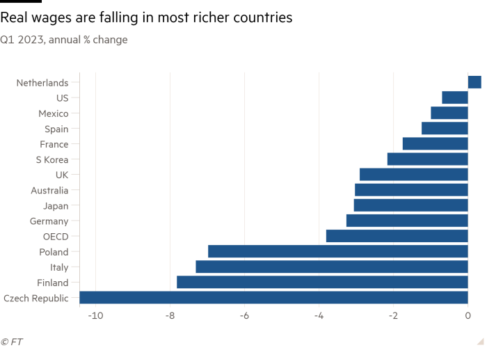 Bar chart of Q1 2023, annual % change showing Real wages are falling in most richer countries