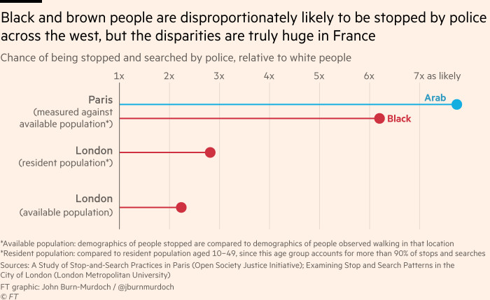 Chart showing that black and brown people are disproportionately stopped by the police across the west, but the disparities are truly huge in France