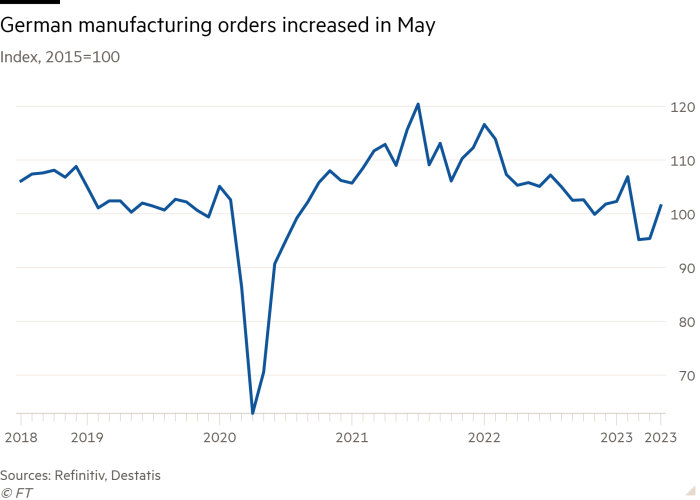 Line chart showing German manufacturing orders increased in May