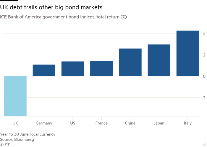 Column chart of ICE Bank of America government bond indices, total return (%) showing UK debt trails other big bond markets