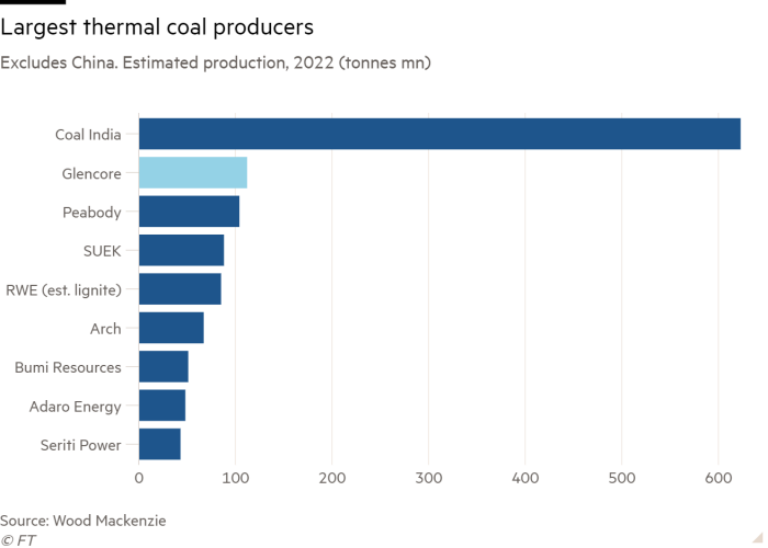 Bar chart of Excludes China. Estimated production, 2022 (tonnes mn)  showing Largest thermal coal producers  