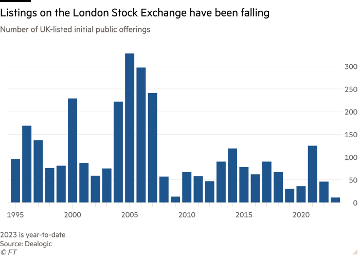 Column chart of Number of UK-listed initial public offerings showing Listings on the London Stock Exchange have been falling