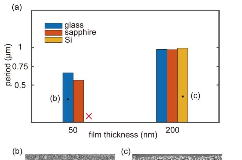 Controlling the period of laser-induced periodic surface structures