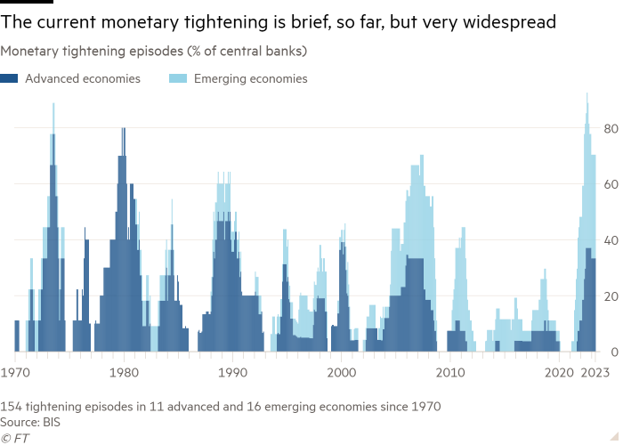 Column chart of Monetary tightening episodes (% of central banks) showing The current monetary tightening is brief, so far, but very widespread