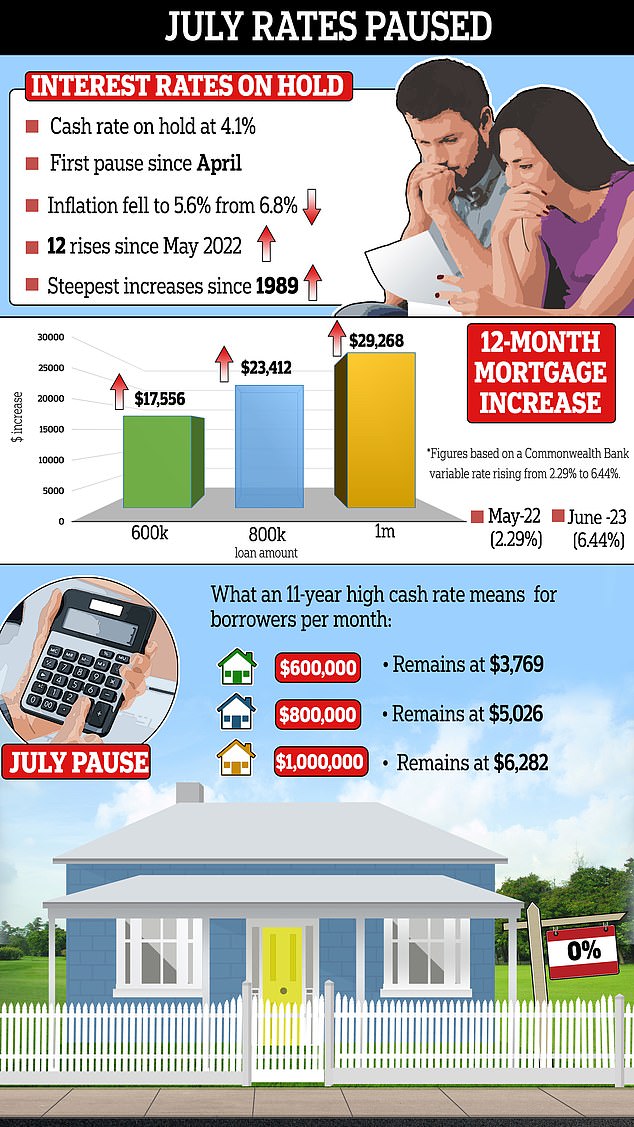 Interest rates Australia: Reserve Bank leaves interest rates on hold in July at 4.35 per cent