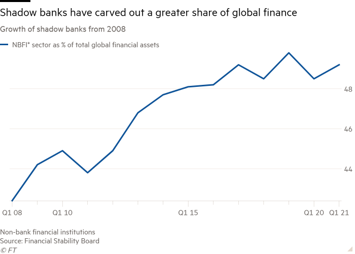 Line chart of Growth of shadow banks from 2008 showing Shadow banks have carved out a greater share of global finance 