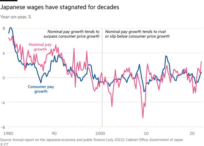 Chart showing Japanese wage stagnation