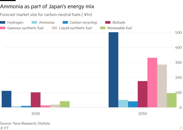 Column chart of Forecast market size for carbon-neutral fuels ( ¥tn) showing Ammonia as part of Japan's energy mix