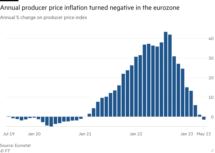 Column chart of Annual % change on producer price index showing Annual producer price inflation turned negative in the eurozone