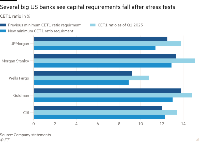 Bar chart of CET1 ratio in % showing Big US banks see capital requirements fall after stress tests