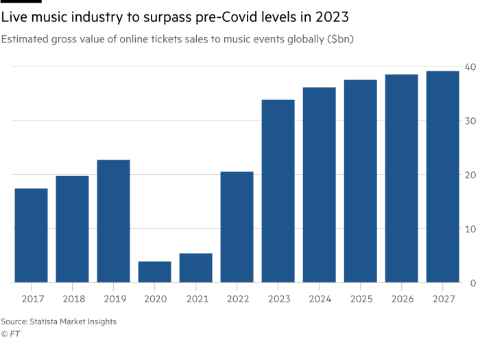 Lex chart showing the live music industry to surpass pre-Covid levels in 2023 – Estimated gross value of online tickets sales to music events globally ($bn)