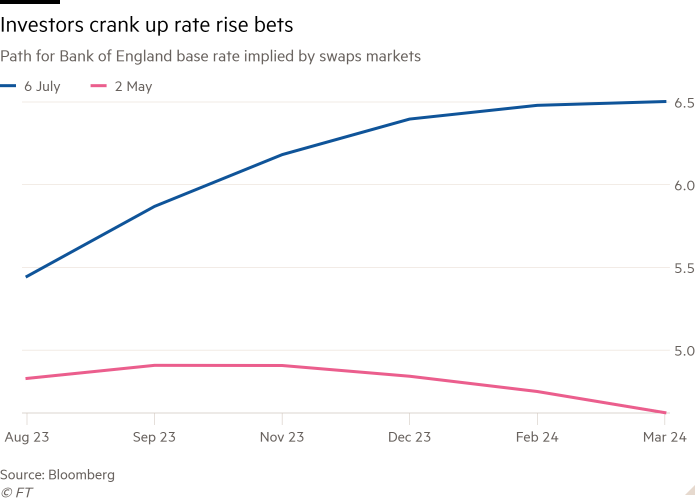 Line chart of Path for Bank of England base rate implied by swaps markets showing Investors crank up rate rise bets