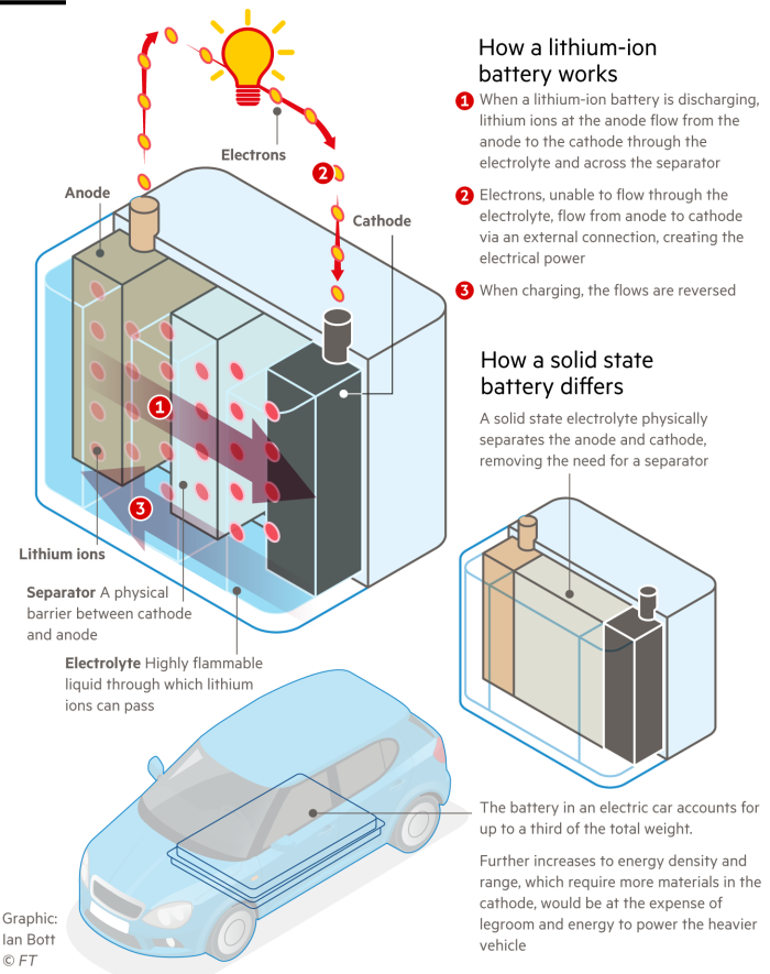 Diagram showing how a lithium-ion battery works plus how a solid state battery differs from it