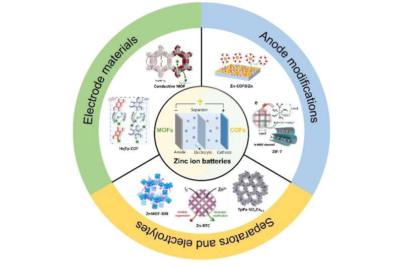 Metal/covalent organic frameworks for aqueous rechargeable zinc-ion batteries