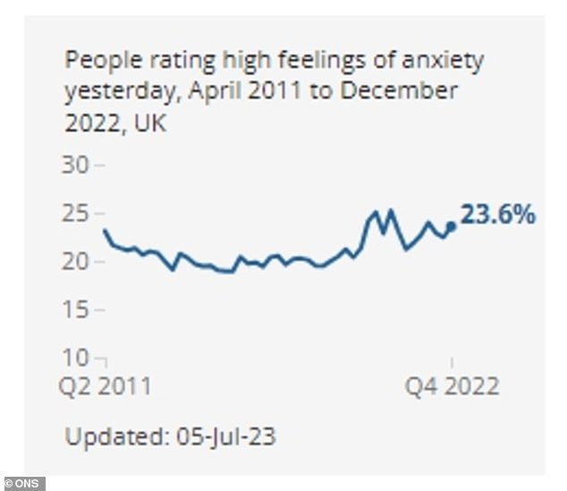 Nearly a quarter of Brits feel high anxiety each day with levels of unease higher than before Covid