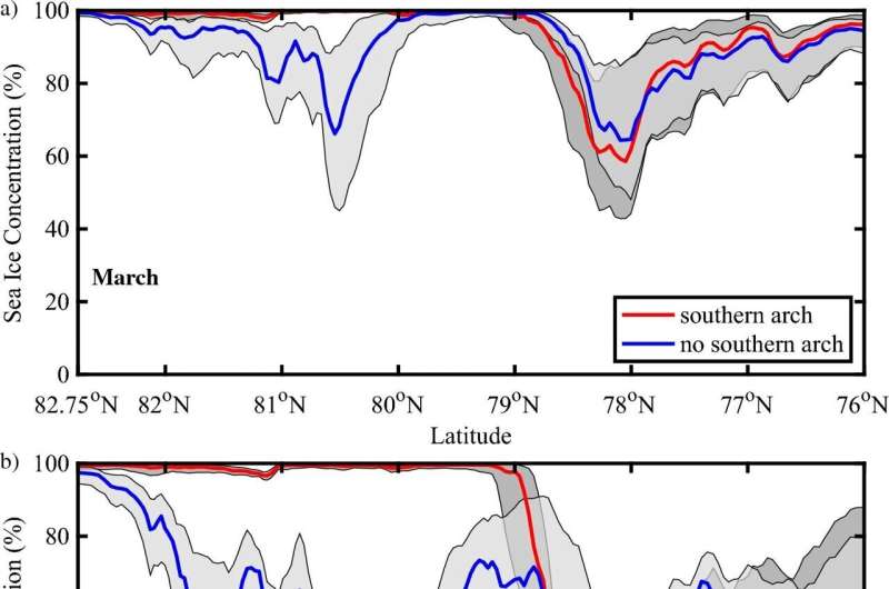 New study underscores need to protect 'oasis of the Arctic'