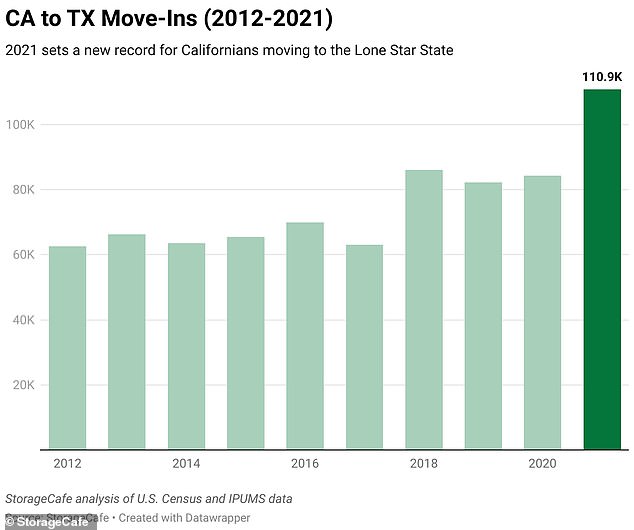 Number fleeing California for Texas nearly doubled to 111,000-a-year in less than a decade