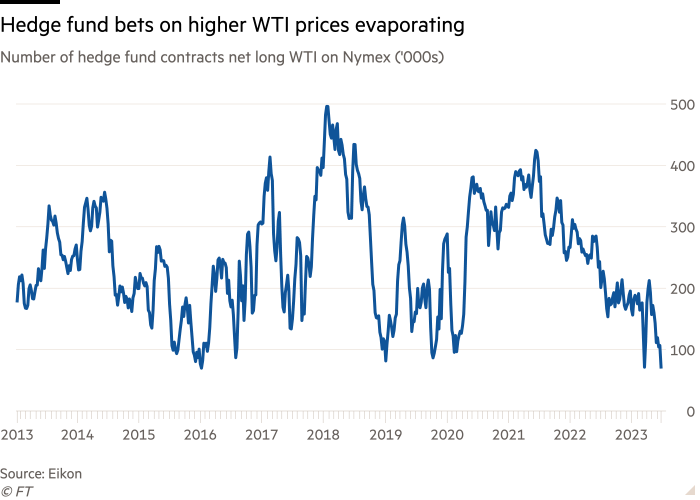 Line chart of Number of hedge fund contracts net long WTI on Nymex (‘000s) showing Hedge fund bets on higher WTI prices evaporating