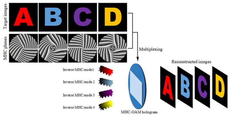 Orbital angular momentum boosts multiplexed holography