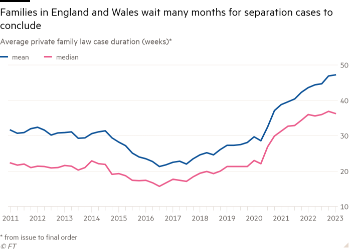 Line chart of Average private family law case duration (weeks)* showing Families in England and Wales wait many months for separation cases to conclude