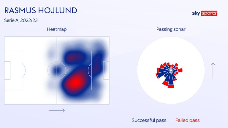 Atalanta striker Rasmus Hojlund&#39;s heatmap and passing sonar