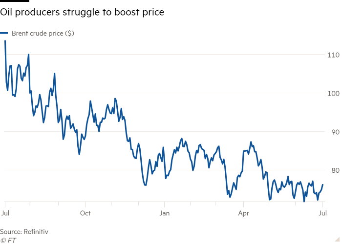 Line chart of  showing Oil producers struggle to boost price