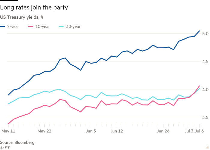 Line chart of US Treasury yields, % showing Long rates join the party