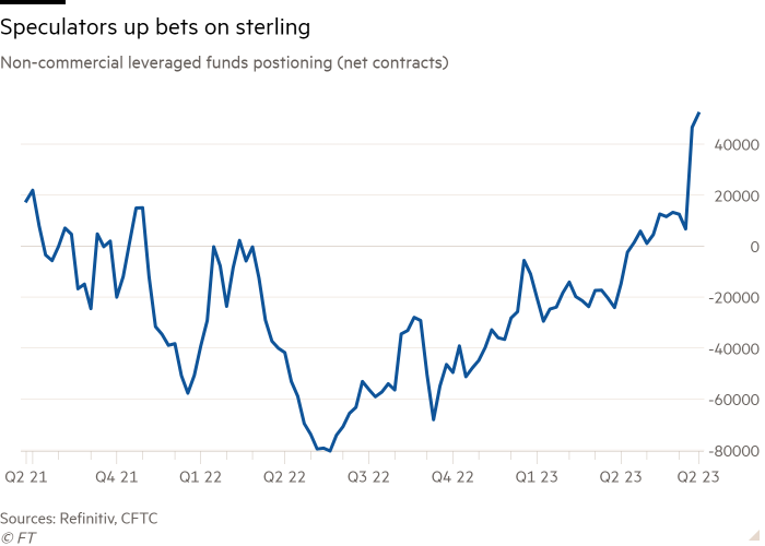 Line chart of Non-commercial leveraged funds postioning (net contracts) showing Speculators up bets on sterling