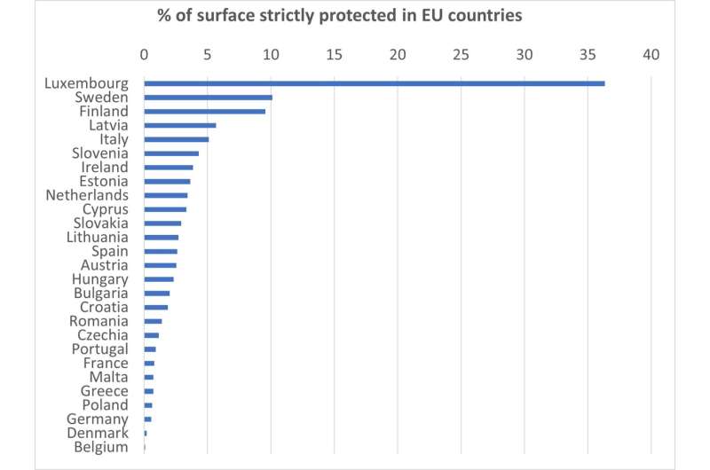 Protection of biodiversity and ecosystems: we are still far from the European targets