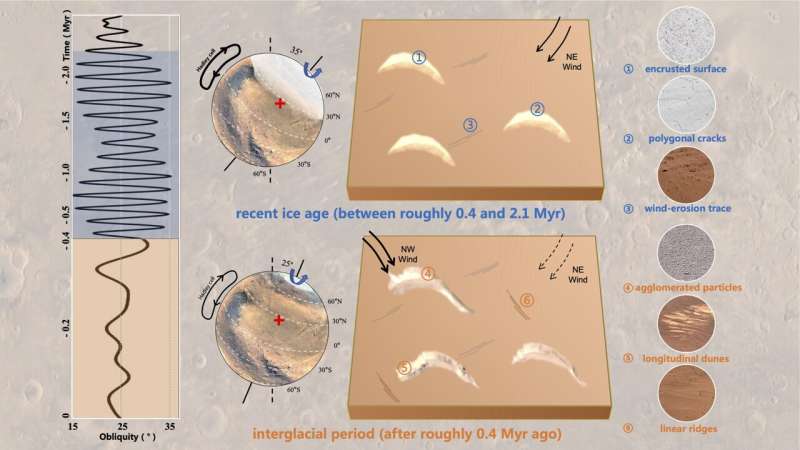 Martian dunes eroded by a shift in prevailing winds after the planet's last ice age