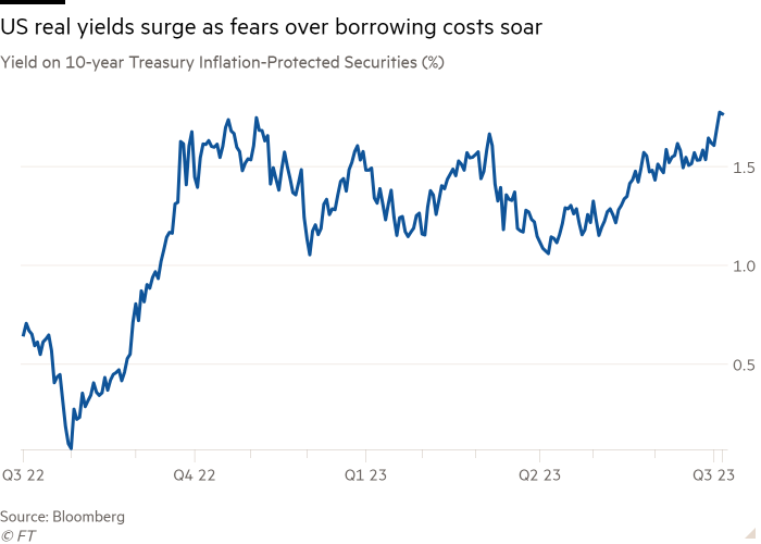 Line chart of yield on 10-year Treasury Inflation-Protected Securities (%) showing US real yields surge as fears over borrowing costs soar