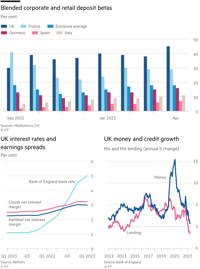 Lex charts showing blended corporate and retail deposit betas, UK interest rates and earnings spreads, and UK money and credit growth