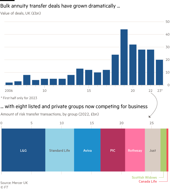 Chart showing the growth of bulk annuity transfer deals, including a detailed look into 2022 figures