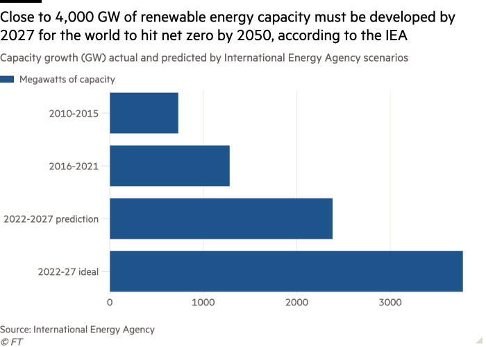 Bar chart of Capacity growth (GW) actual and predicted by International Energy Agency scenarios showing Close to 4,000 GW of renewable energy capacity must be developed by 2027 for the world to hit net zero by 2050, according to the IEA